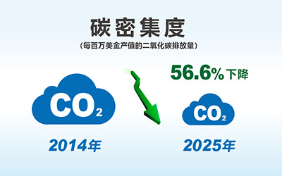 净零科学减碳目标